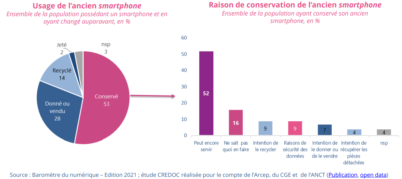 Le graphique montre que 53% des personnes conservent leur smartphone même lorsque celui-ci ne fonctionne plus